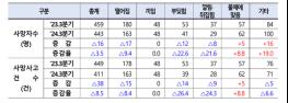 올해 3분기 사고사망자 443명…전년比 16명 감소 기사 이미지