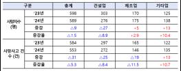 작년 '사업주 안전조치 불이행' 사망 589명 기사 이미지