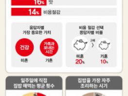 테팔, 한국인의 집밥 이용 행태 설문조사 결과 공개 기사 이미지